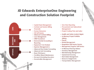 JD Edwards EnterpriseOne Engineering and Construction Solution Footprint