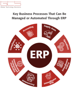 Key Business Processes That Can Be Managed or Automated Through ERP