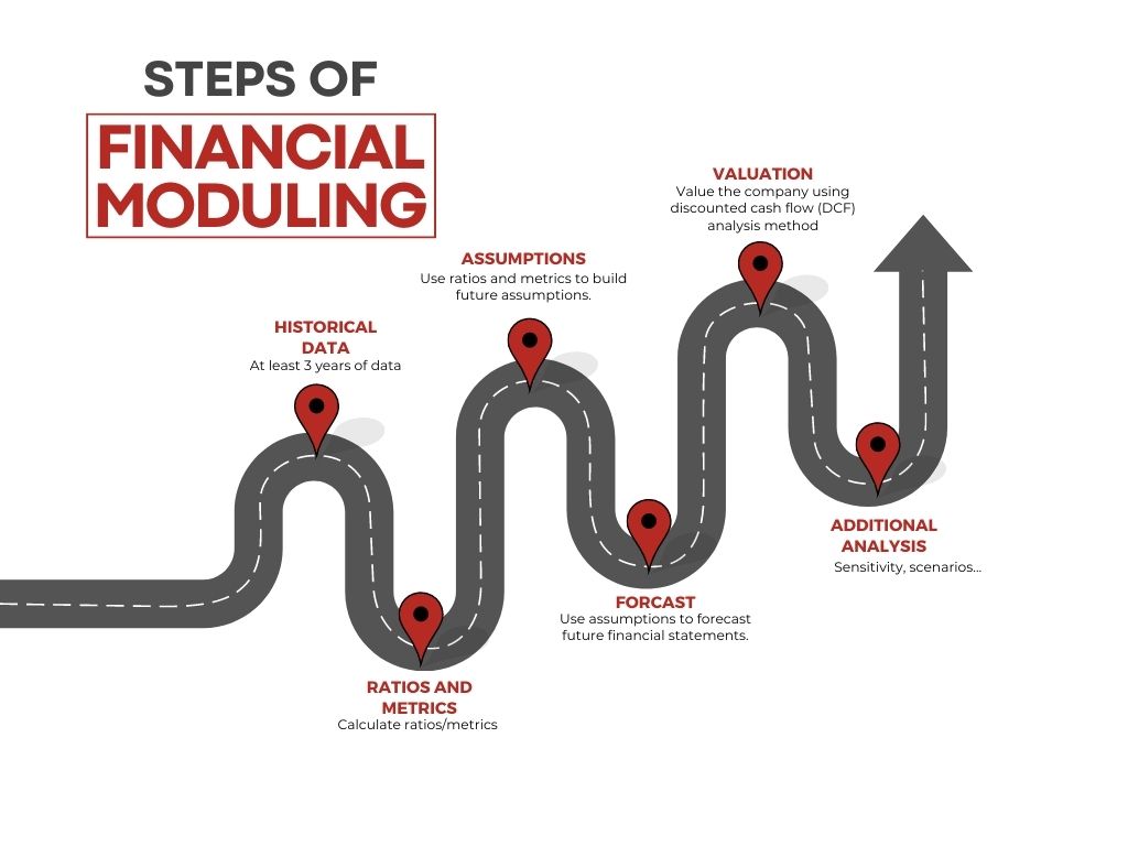 Steps of Financial Moduling